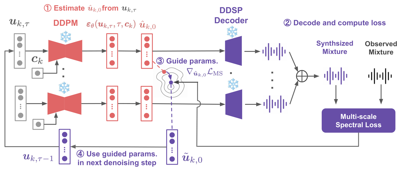 原论文 Figure 2：Overview of the proposed synthesis parameter estimation algorithm.