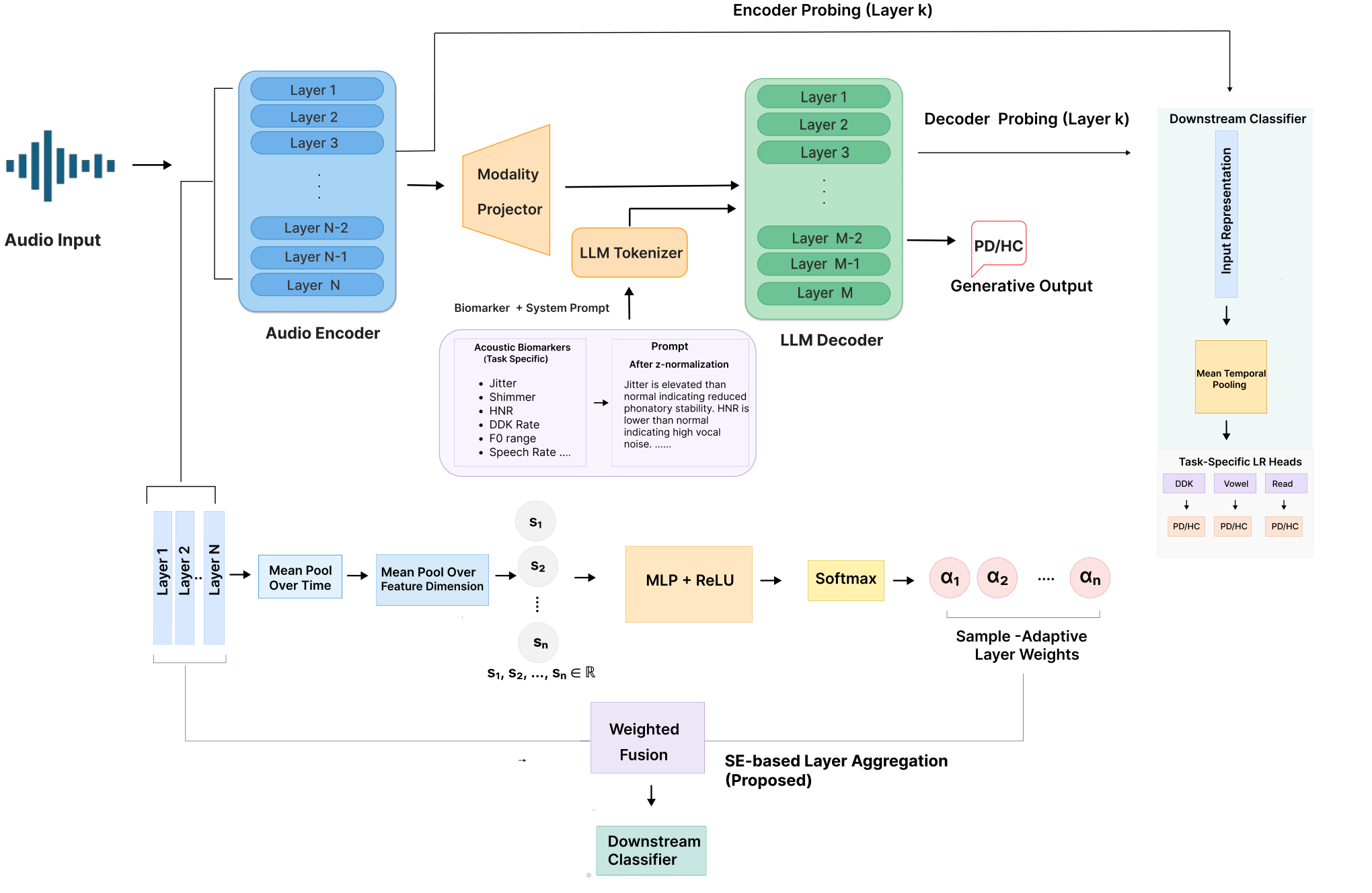 原论文 Fig. 1：Overview of Speech LLM pipeline showing the encoder/decoder representation probing, zero-shot…