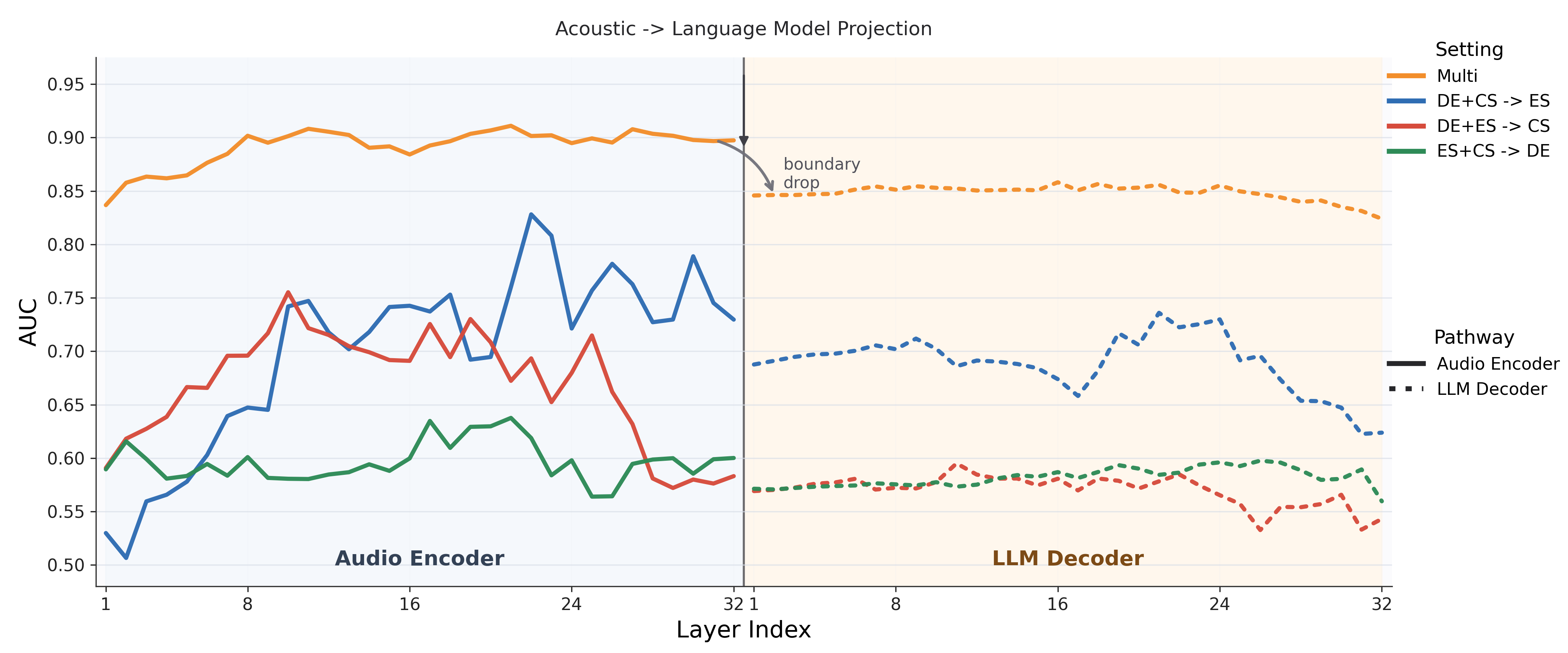 原论文 Fig. 2:Layer-wise probing AUC for Qwen2-Audio across encoder and decoder layers.