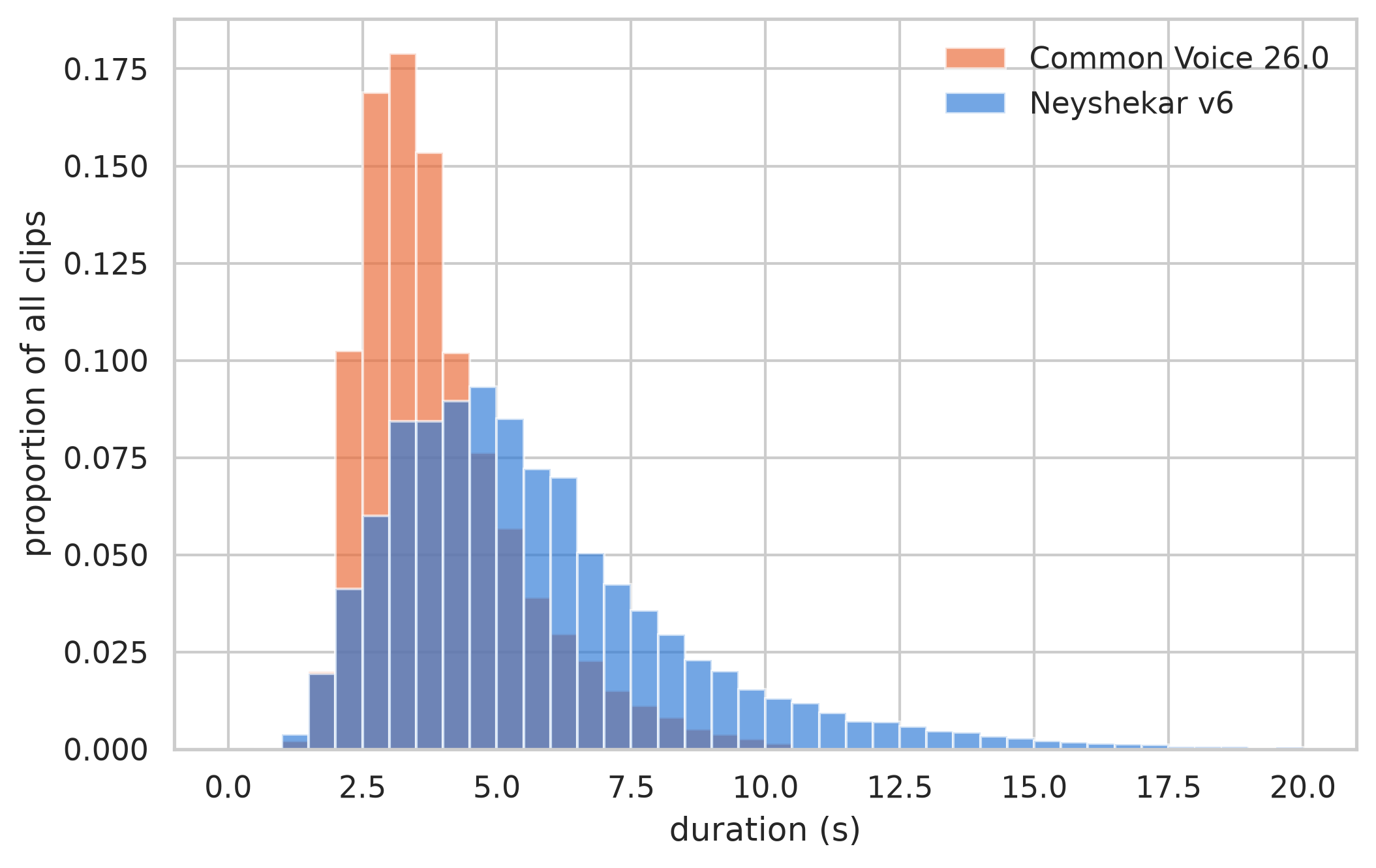 原论文 Figure 2:Clip-duration distributions for Neyshekar v6 and validated Persian Common Voice 26.0 (proportion…