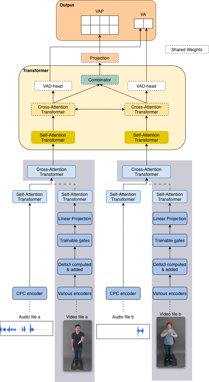 原论文 Figure 4：M5 architecture. Shaded blocks show components added to the M0 audio-only backbone, where two…