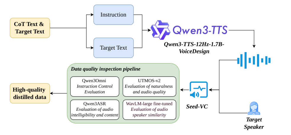 原论文 Figure 1:Synthetic Data Generation Pipeline.