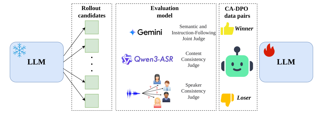 原论文 Figure 3:Context-Aware DPO.