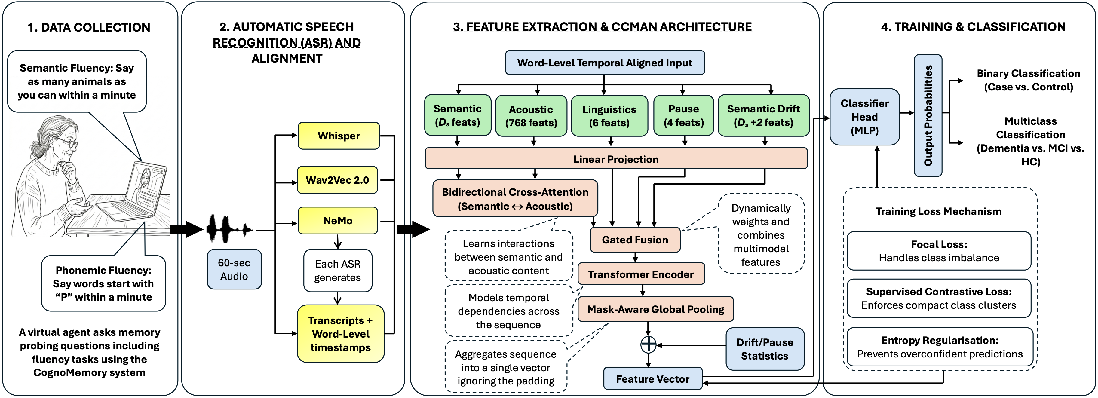 原论文 Fig. 1：Overview of the proposed Cognitive Instability-Aware Cross-Modal Attention Network (CCMAN) framework.