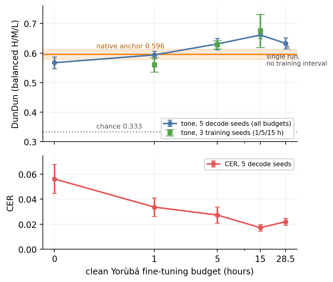 原论文 Figure 2:The clean Yorùbá budget curve.