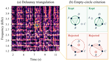 原论文 Figure 1：Delaunay fingerprint construction.
