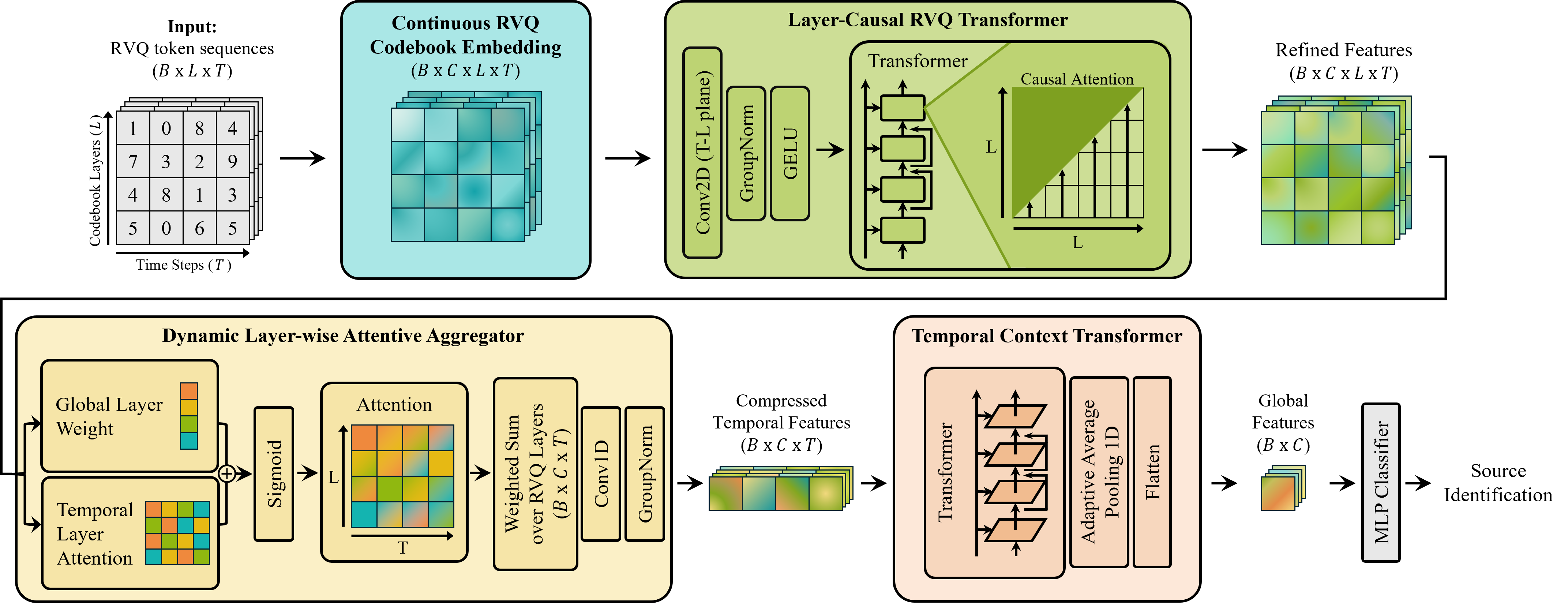 原论文 Figure 1：Overall architecture of the proposed model.
