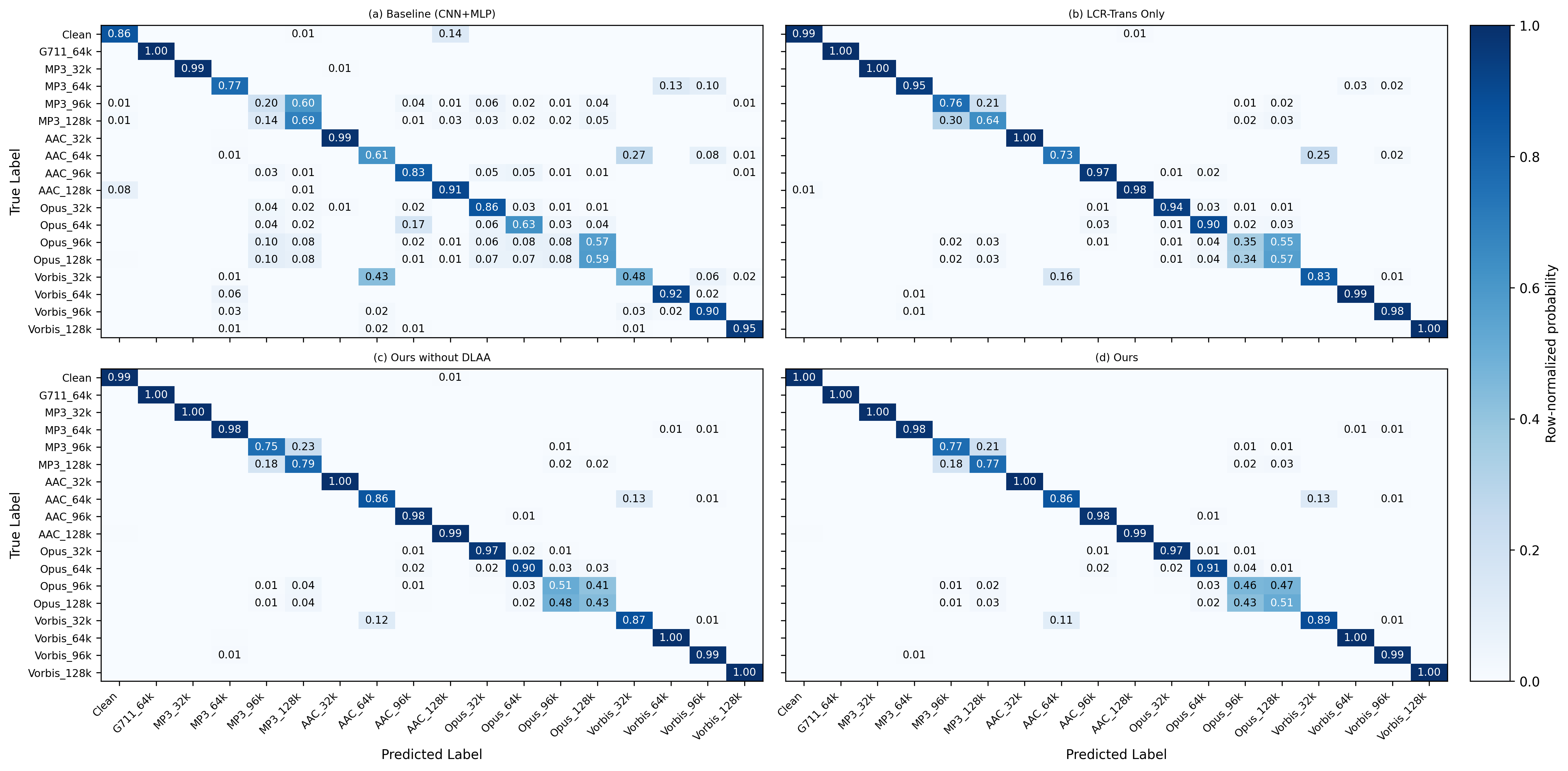 原论文 Figure 2：Row-normalized confusion matrices of the 18-class joint identification task across model variants.