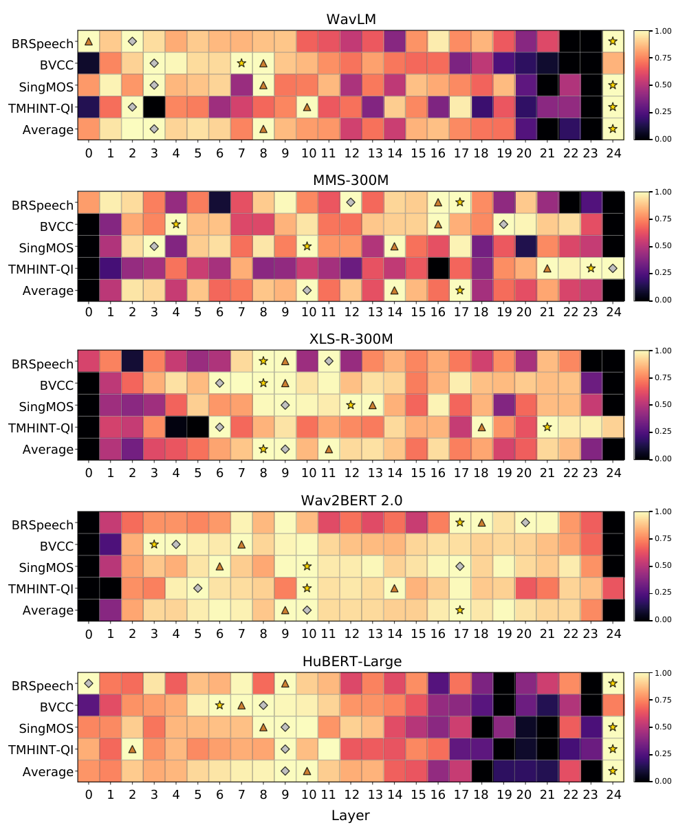 原论文 Figure 1：Layer-wise MOS prediction performance for five selected speech foundation models, reported as…