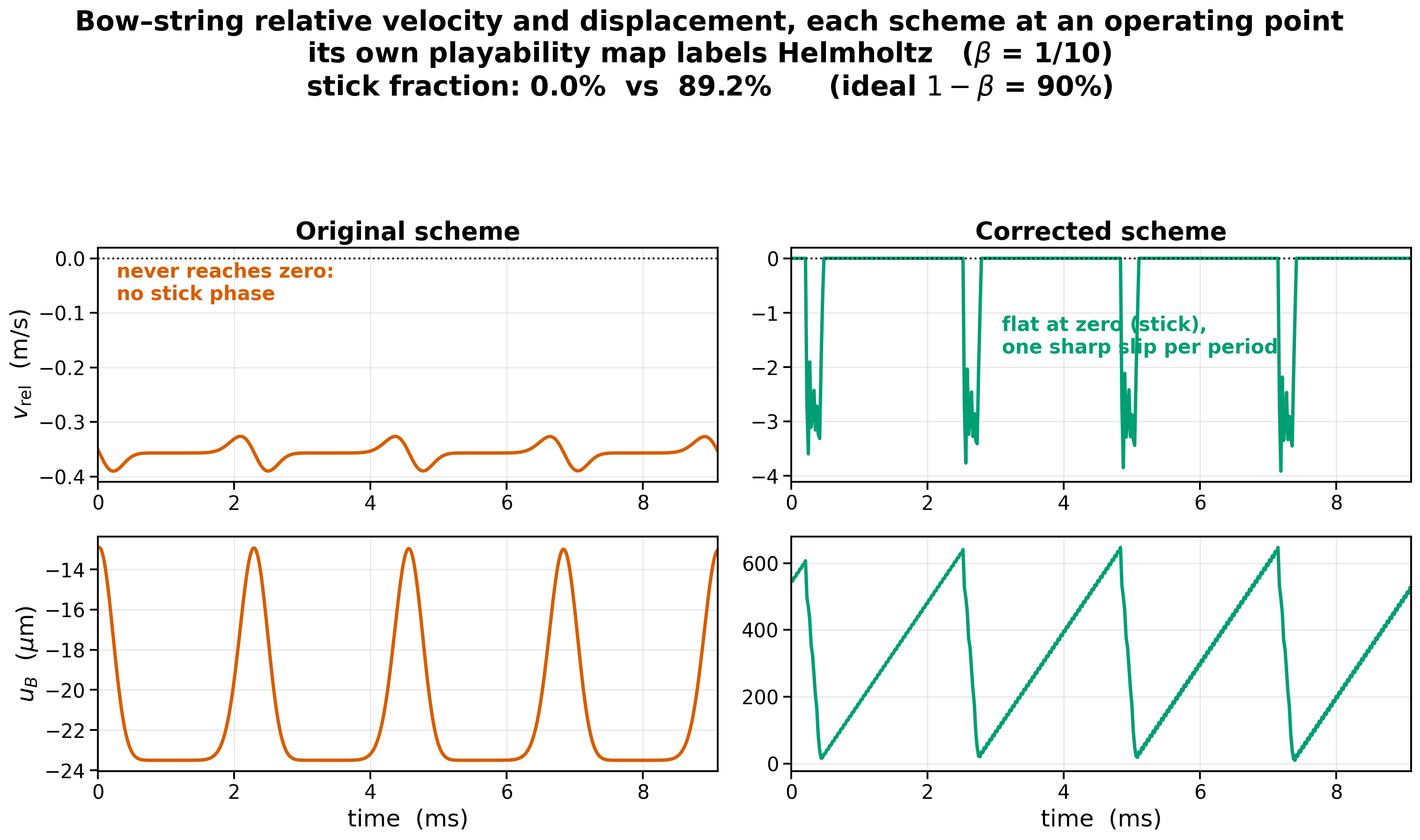 原论文 Fig. 1:Bow–string relative velocity (top) and bow-point displacement (bottom), each scheme shown at an…