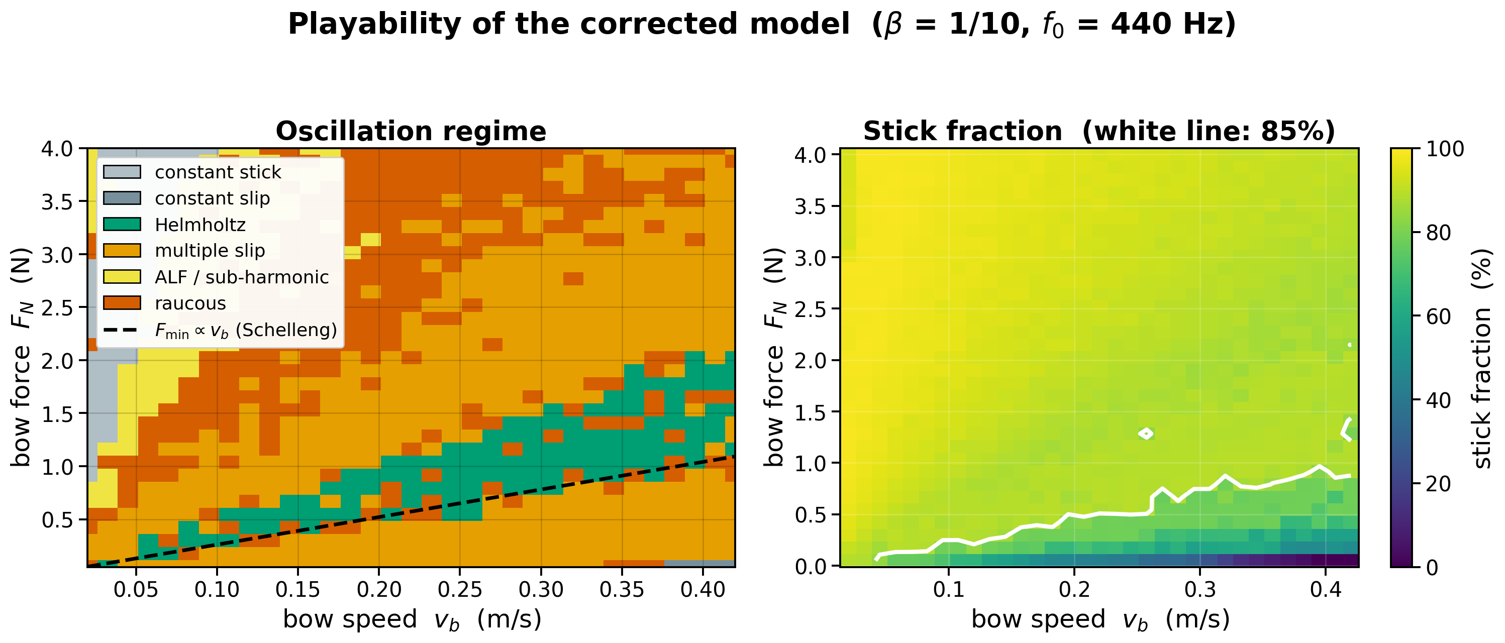 原论文 Fig. 2:Playability of the model. Left: oscillation regime, with the Schelleng minimum-bow-force trend…