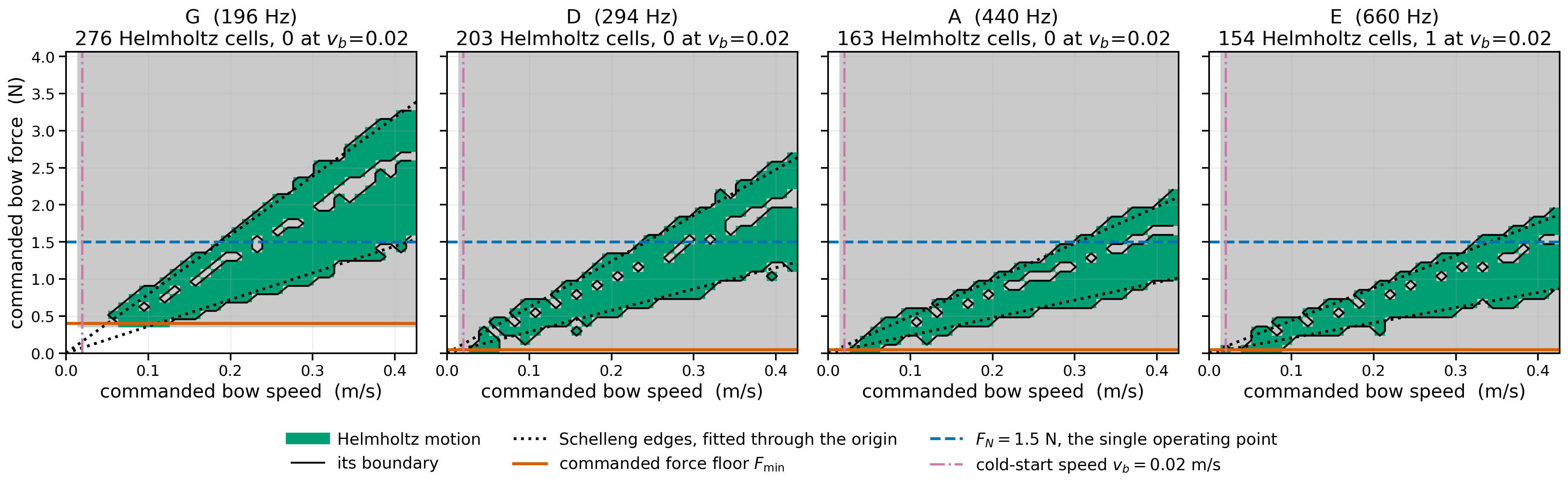 原论文 Fig. 4:Playability of all four open strings, measured over a window set in string periods rather than in…