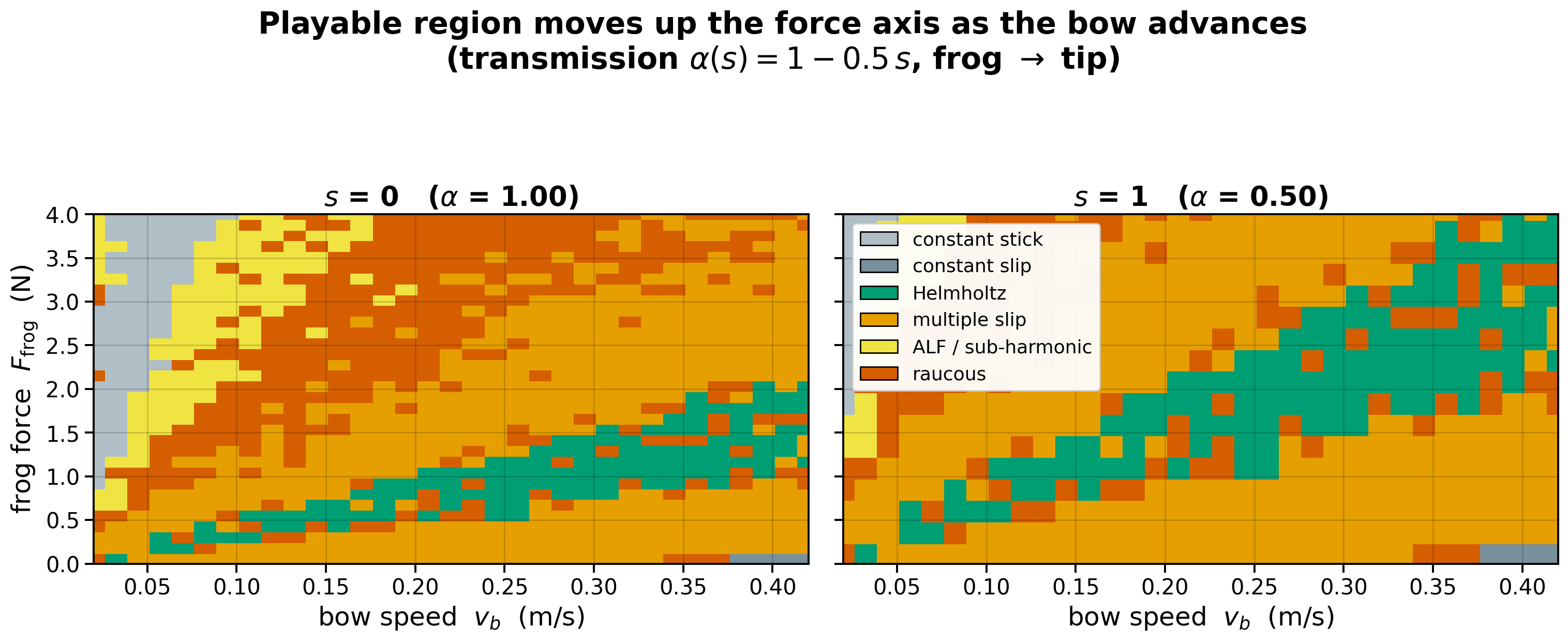 原论文 Fig. 7：The playable region in frog-force coordinates at the start and end of the stroke.