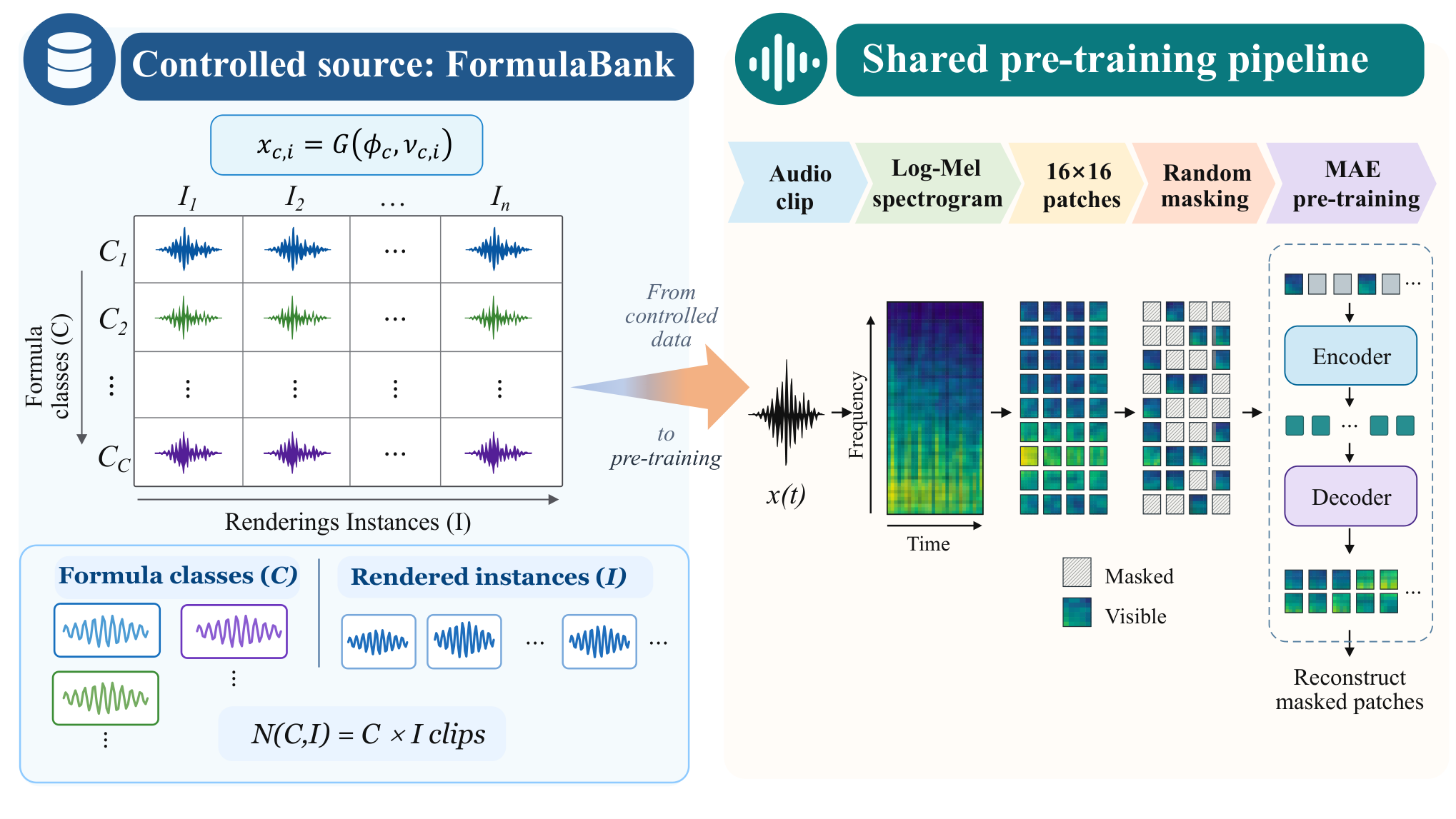 原论文 Figure 2：Controlled procedural source and pre-training pipeline.
