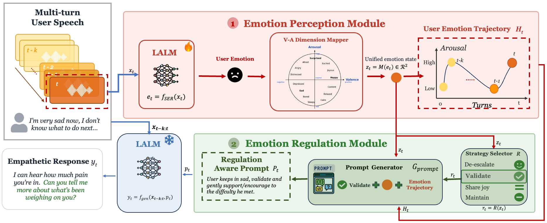 原论文 Figure 1：Overview of ER-EDF. The framework is organized around three modules: emotion perception, emotion…
