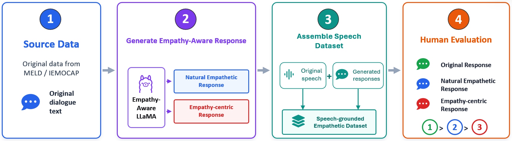 原论文 Figure 2:Dataset construction pipeline for empathy-aware response generation.