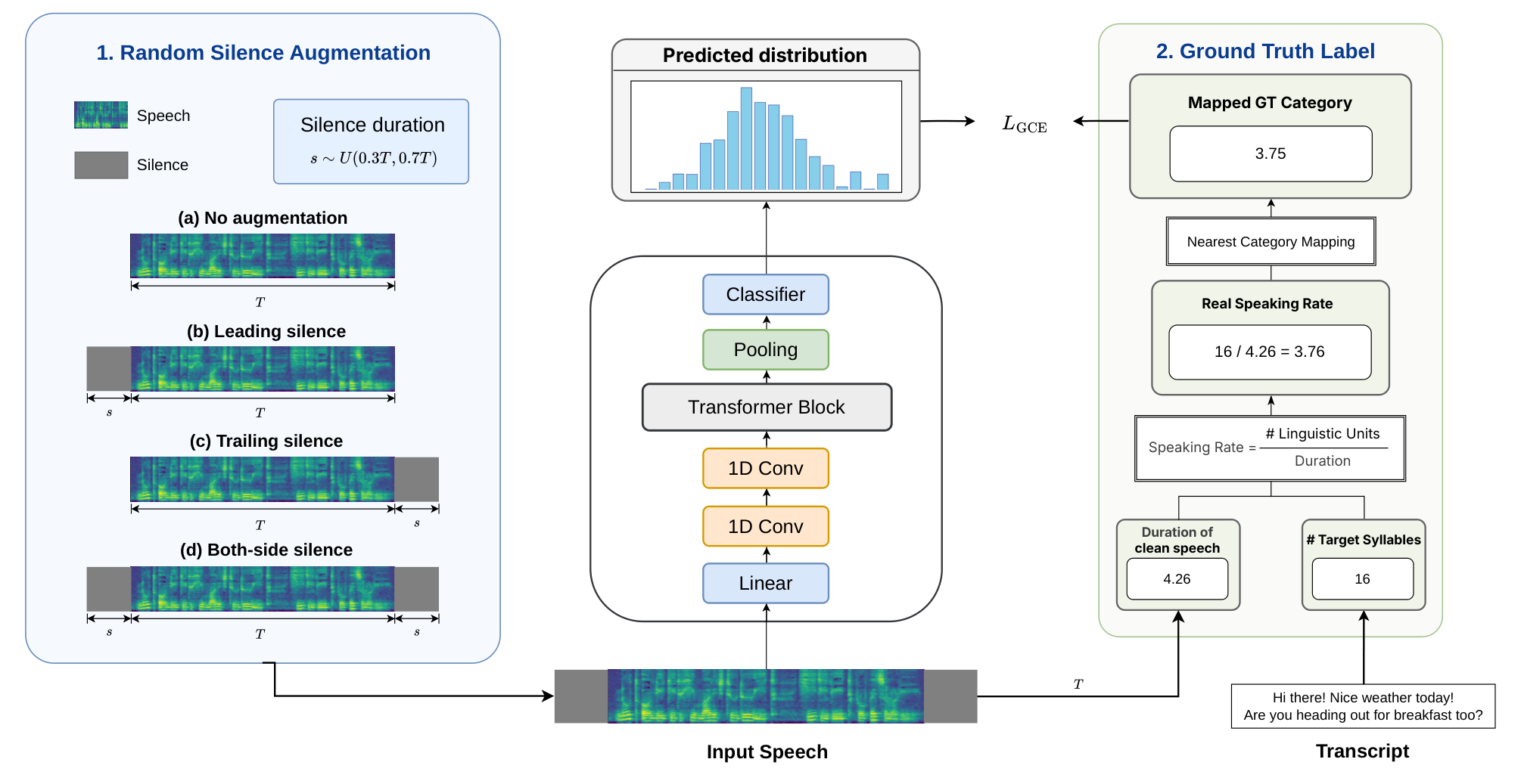 原论文 Fig. 2：Silence-aware augmentation for training the silence-robust speaking rate predictor.