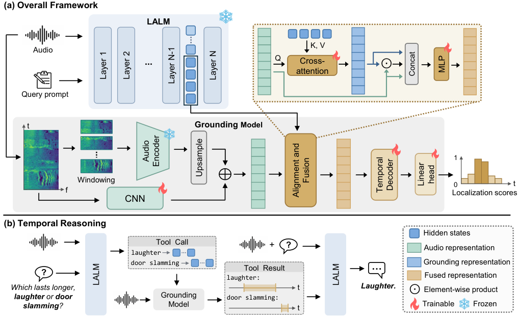 原论文 Figure 1：The proposed framework is illustrated in (a), and (b) presents the grounding model as an external…
