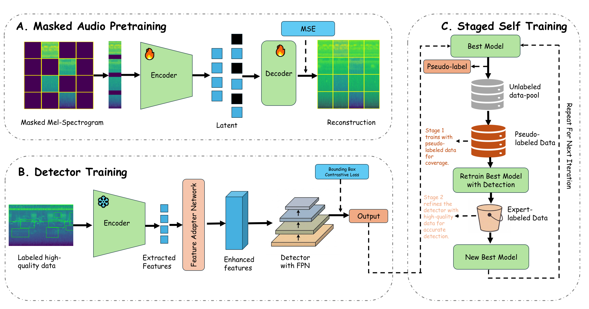 原论文 Figure 3:Overview of the MAST pipeline.
