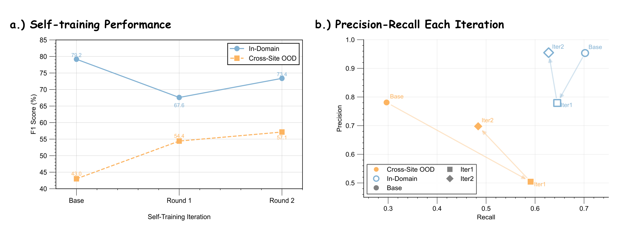 原论文 Figure 4:Effect of iterative self-training on F1 for rainforest domain.