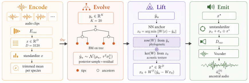 原论文 Figure 2：Pipeline overview. Audio clips are encoded into flattened VAE latents x\\in\\mathbbR^D (Encode),…