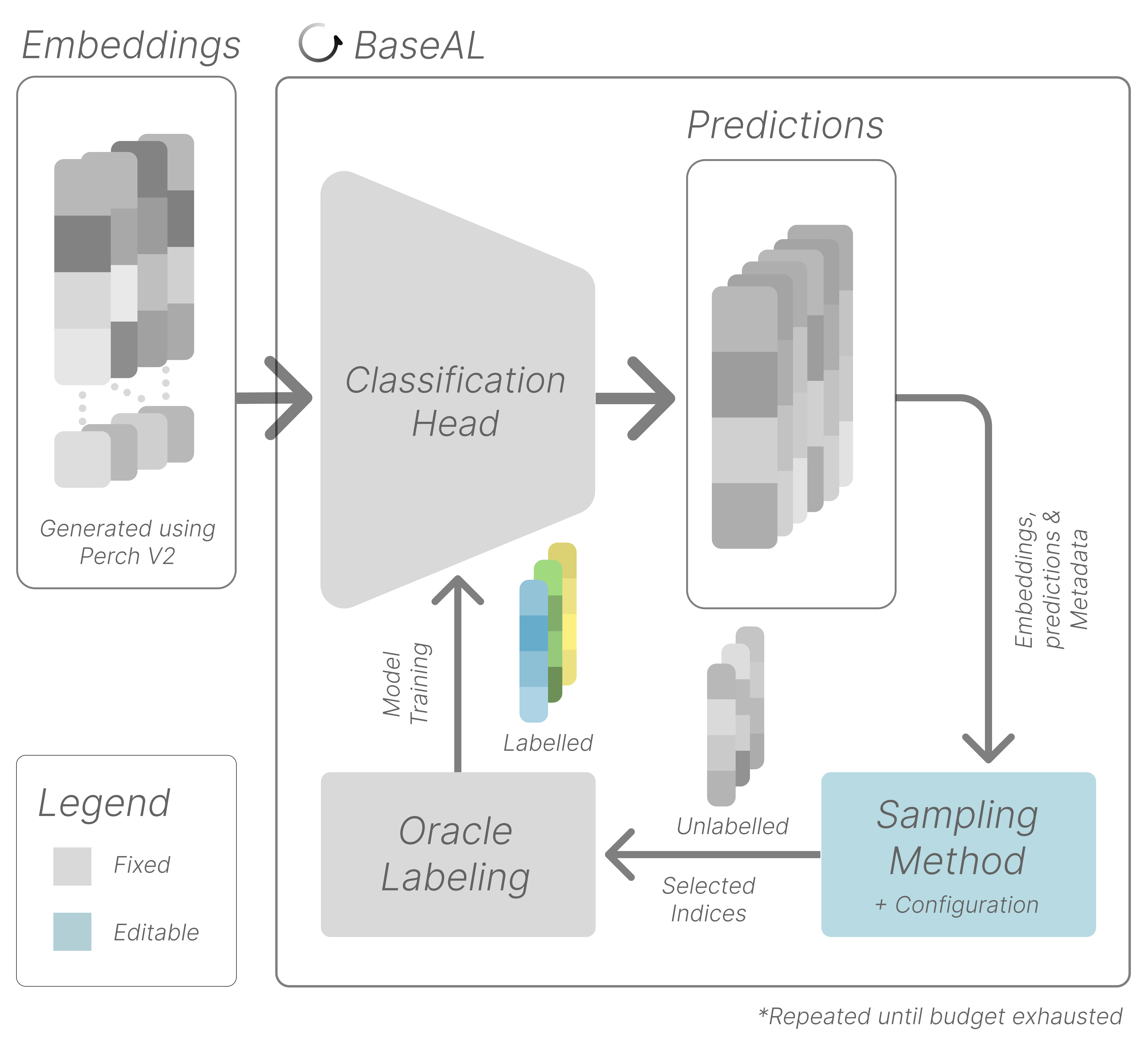原论文 Figure 1：Active learning loop showing fixed and editable components.