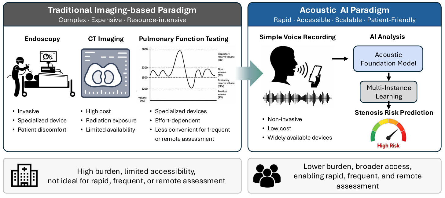 原论文 Figure 1：Overview of the paradigm shift from traditional airway stenosis assessment to acoustic AI-based…
