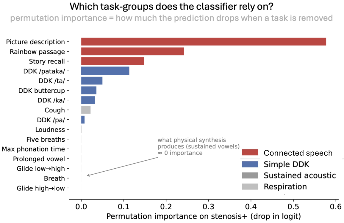 原论文 Figure 2:Task-level contribution analysis for airway stenosis detection.