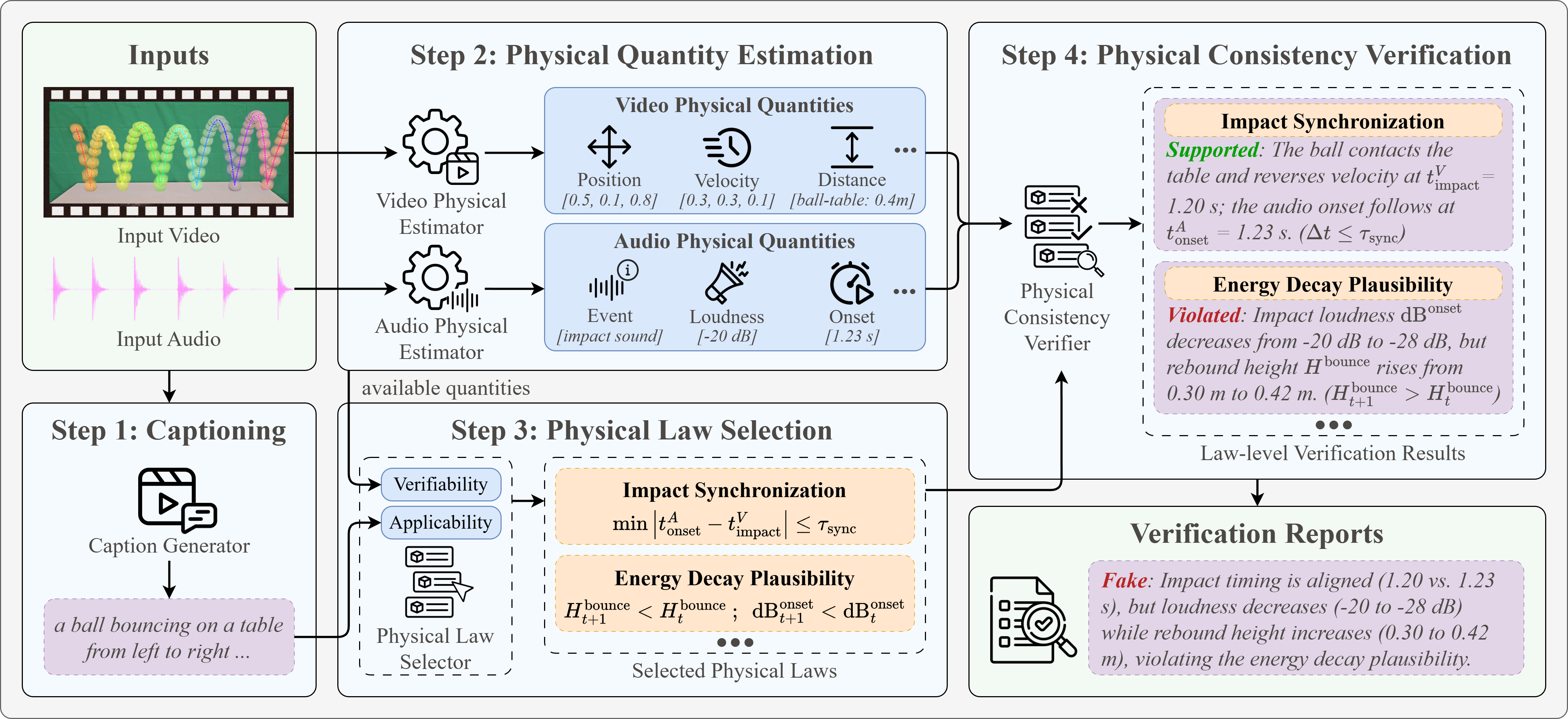 原论文 Fig. 2:PIVOT inference pipeline. Step 1: Captioning generates clip captions without making a detection…