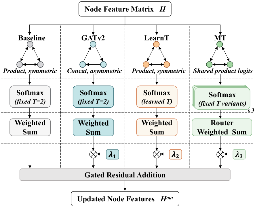 原论文 Fig. 2:Residual graph-attention framework for one AASIST2 graph-attention layer.