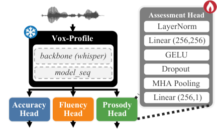 原论文 Fig. 2：VoxPA architecture. Backbone and model_seq are original modules from Vox-Profile.