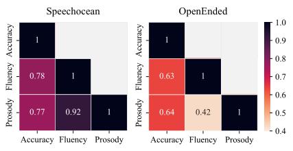原论文 Fig. 4：Inter-dimensional correlation of Speechocean and OpenEnded.