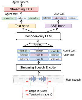 原论文 Fig. 1：Our architecture for adding a streaming ASR head to the speech-to-text part of the S2S duplex model.