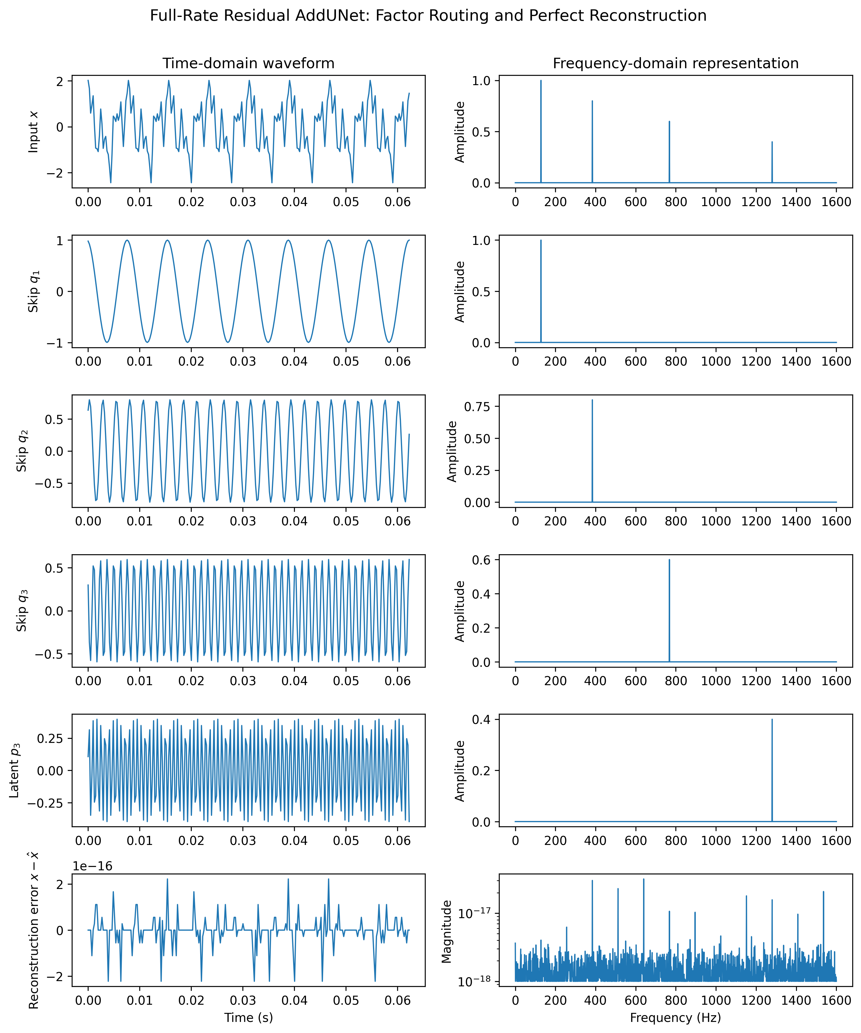 原论文 Figure 2：Single-channel residual routing of four orthogonal sinusoidal factors.