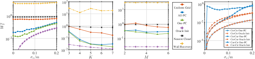原论文 Figure 2:Mean squared Wasserstein distance, W_2^2, between the estimated and ground-truth ISPC.