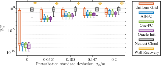 原论文 Figure 3:Squared Wasserstein distance W_2^2 between the estimated and ground-truth ISPC for different…