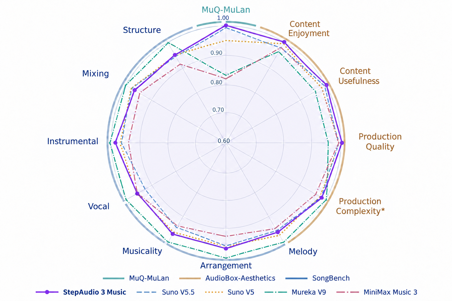 原论文 Figure 1:Relative performance across MuQ-MuLan, AudioBox-Aesthetics, and SongBench.
