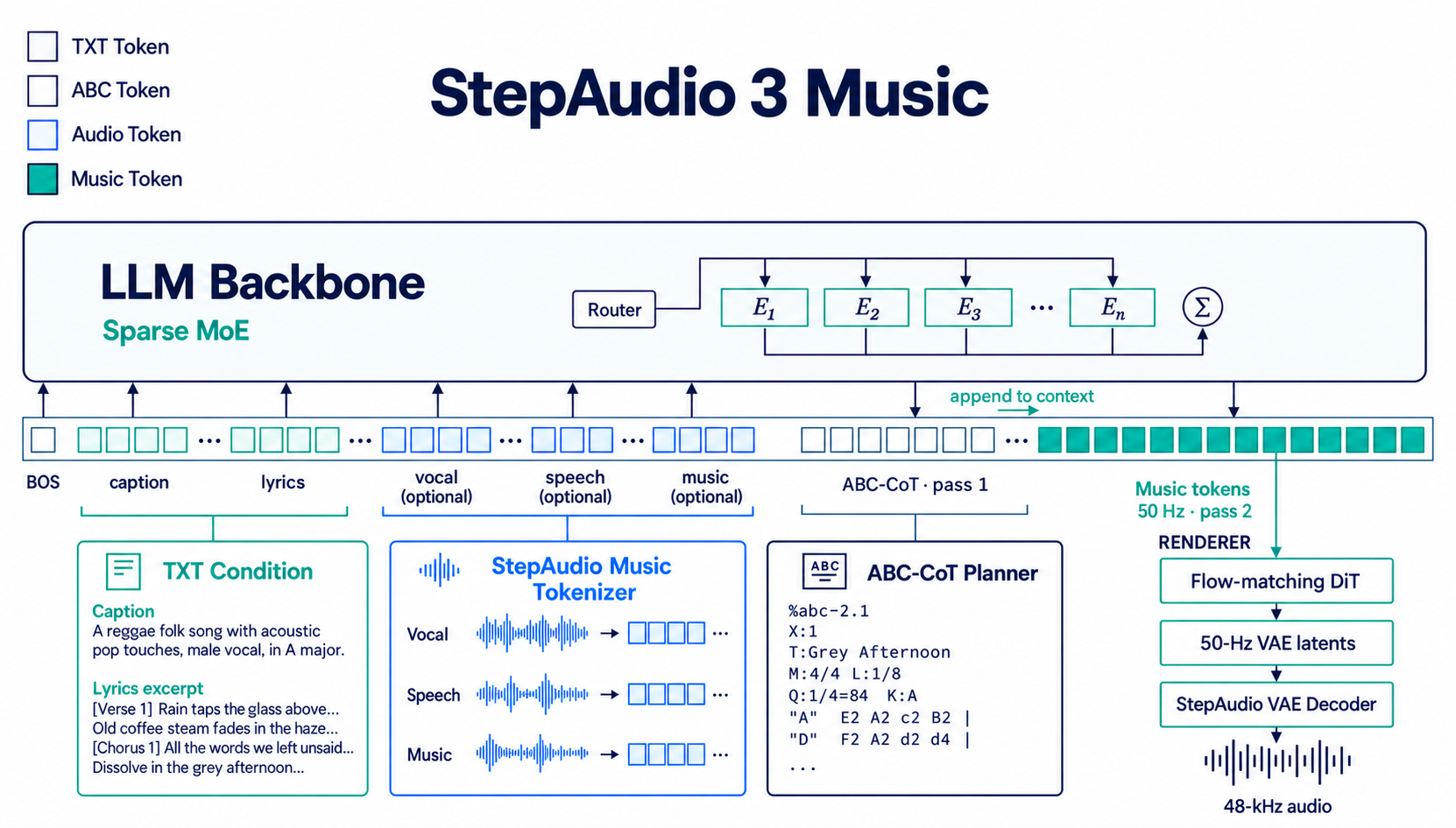 原论文 Figure 2：Overview of StepAudio 3 Music.