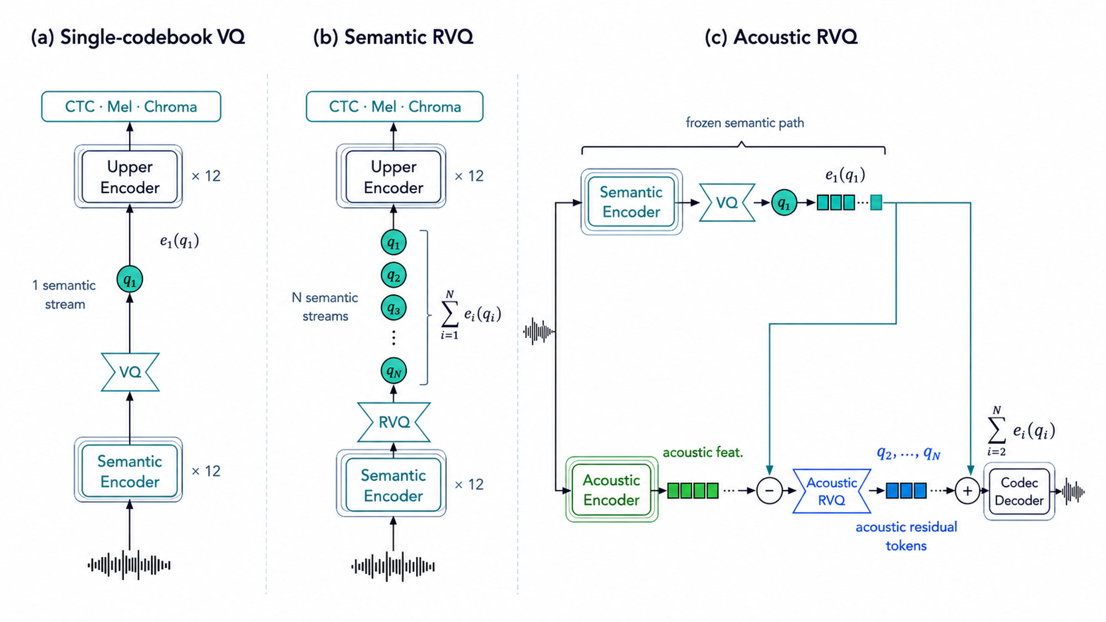 原论文 Figure 3:Discrete bottleneck designs considered for the music tokenizer.