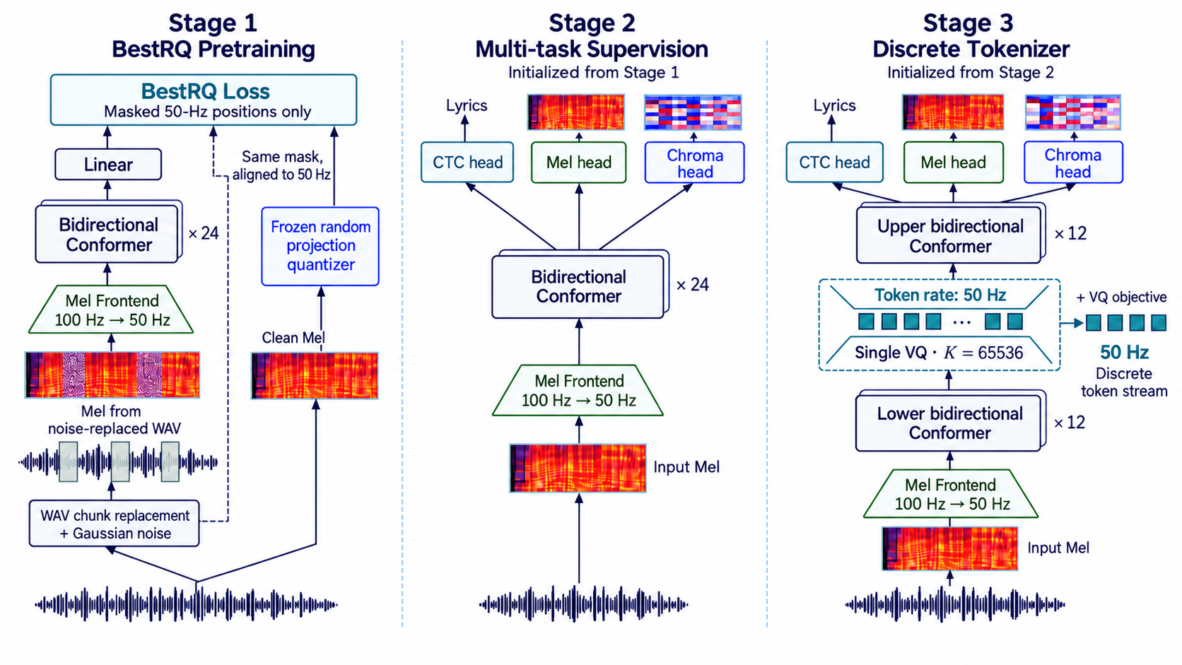 原论文 Figure 5:Three-stage training pipeline for the StepAudio Music Tokenizer.