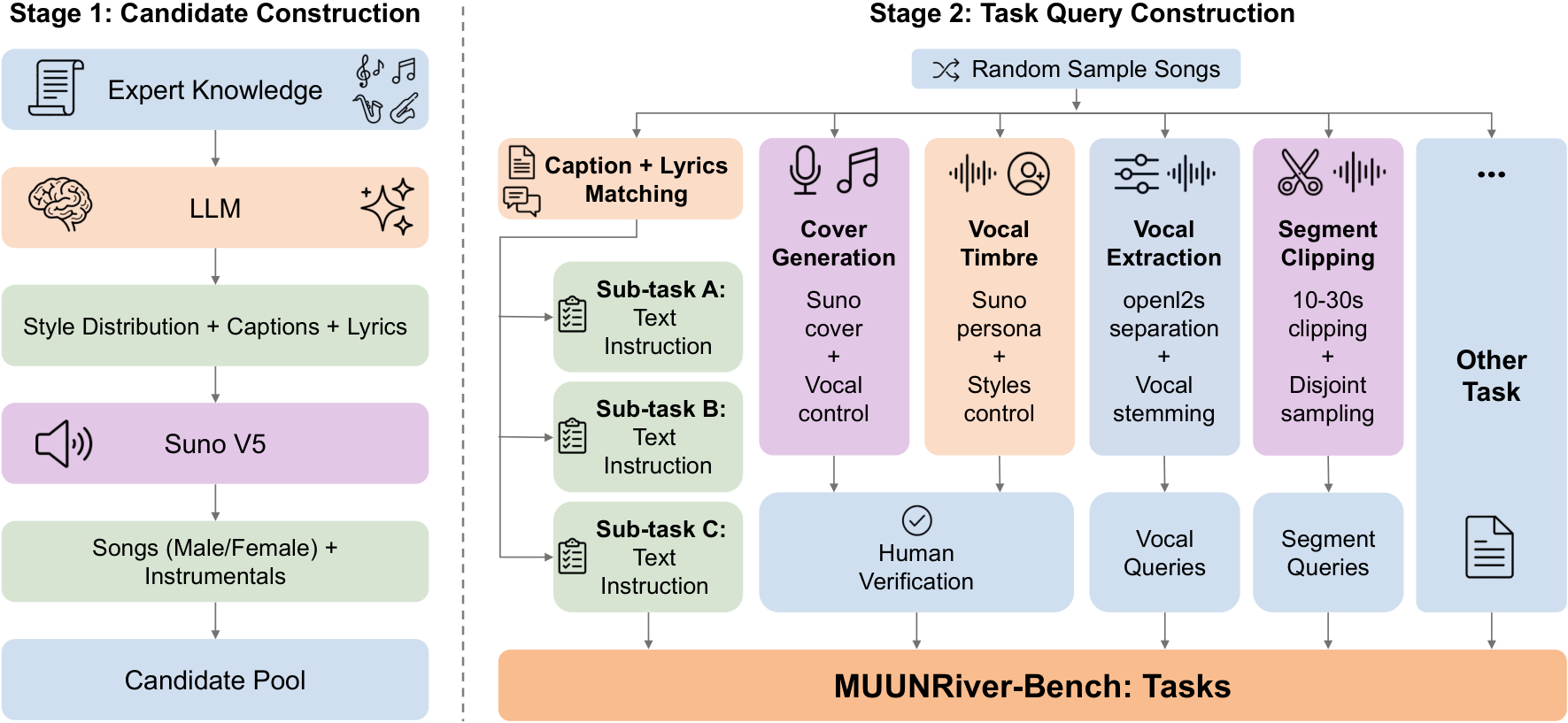 原论文 Figure 1：The MUUNRiver-Bench data-generation pipeline.