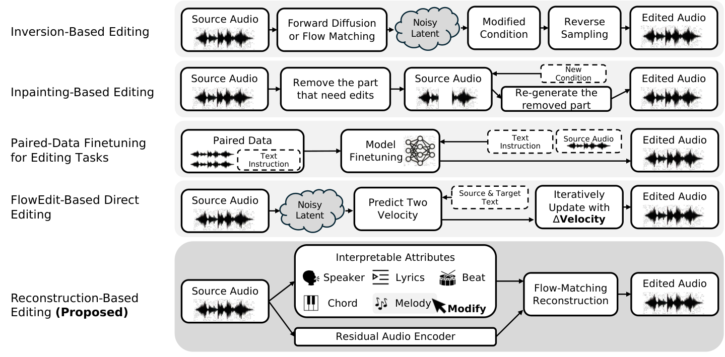 原论文 Figure 1：Comparison of song editing paradigms.