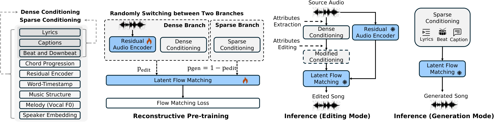 原论文 Figure 3:System overview. Left. Conditioning signals are classified into sparse conditions for generation,…