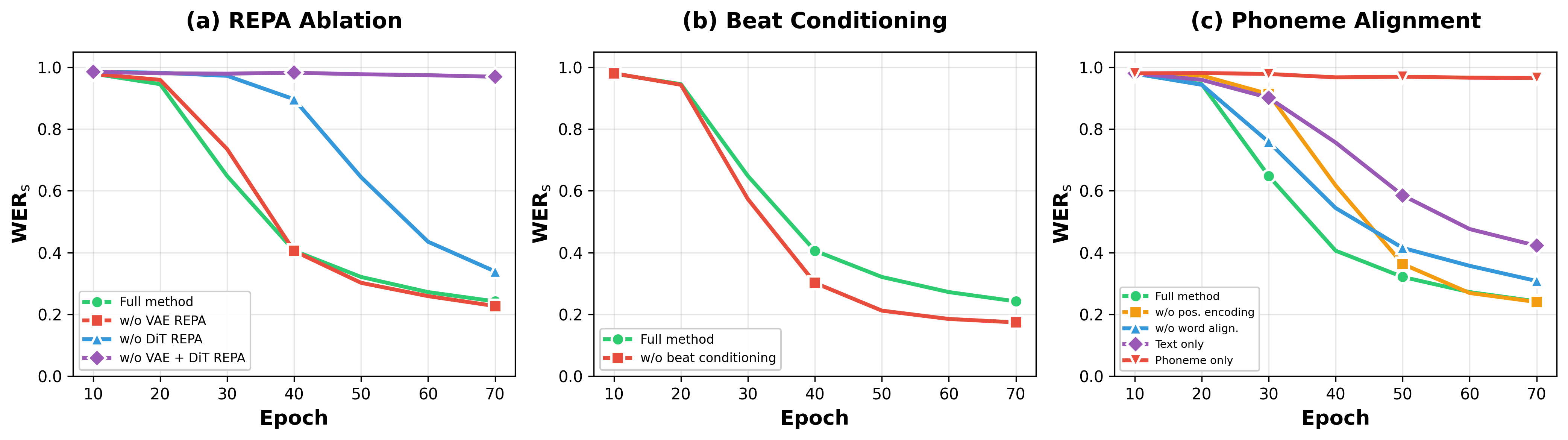 原论文 Figure 8:WER_s convergence curves during training.