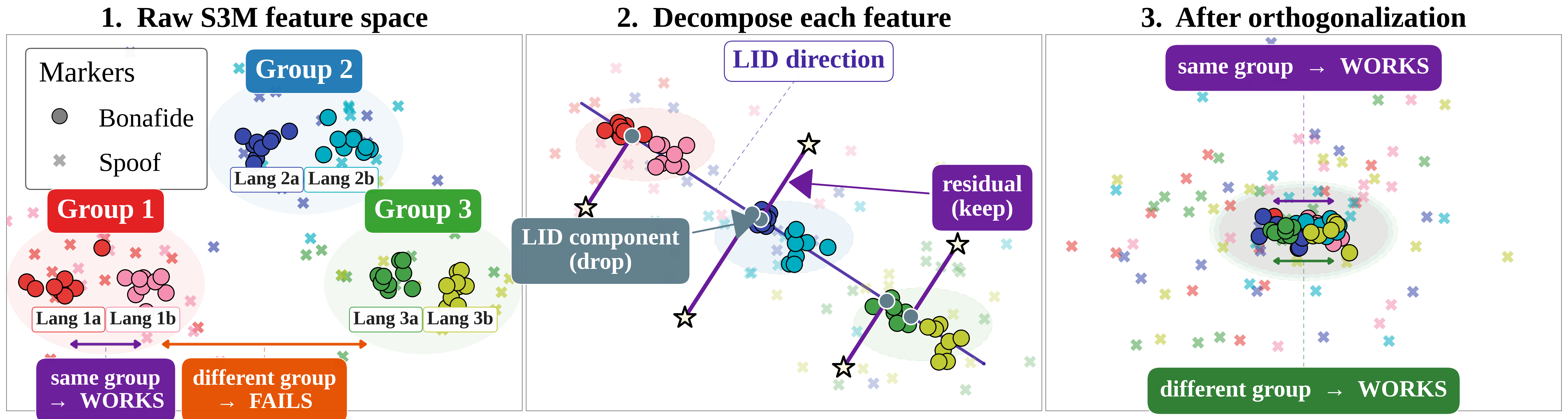 原论文 Figure 1：Language orthogonalization for cross-lingual anti-spoofing.