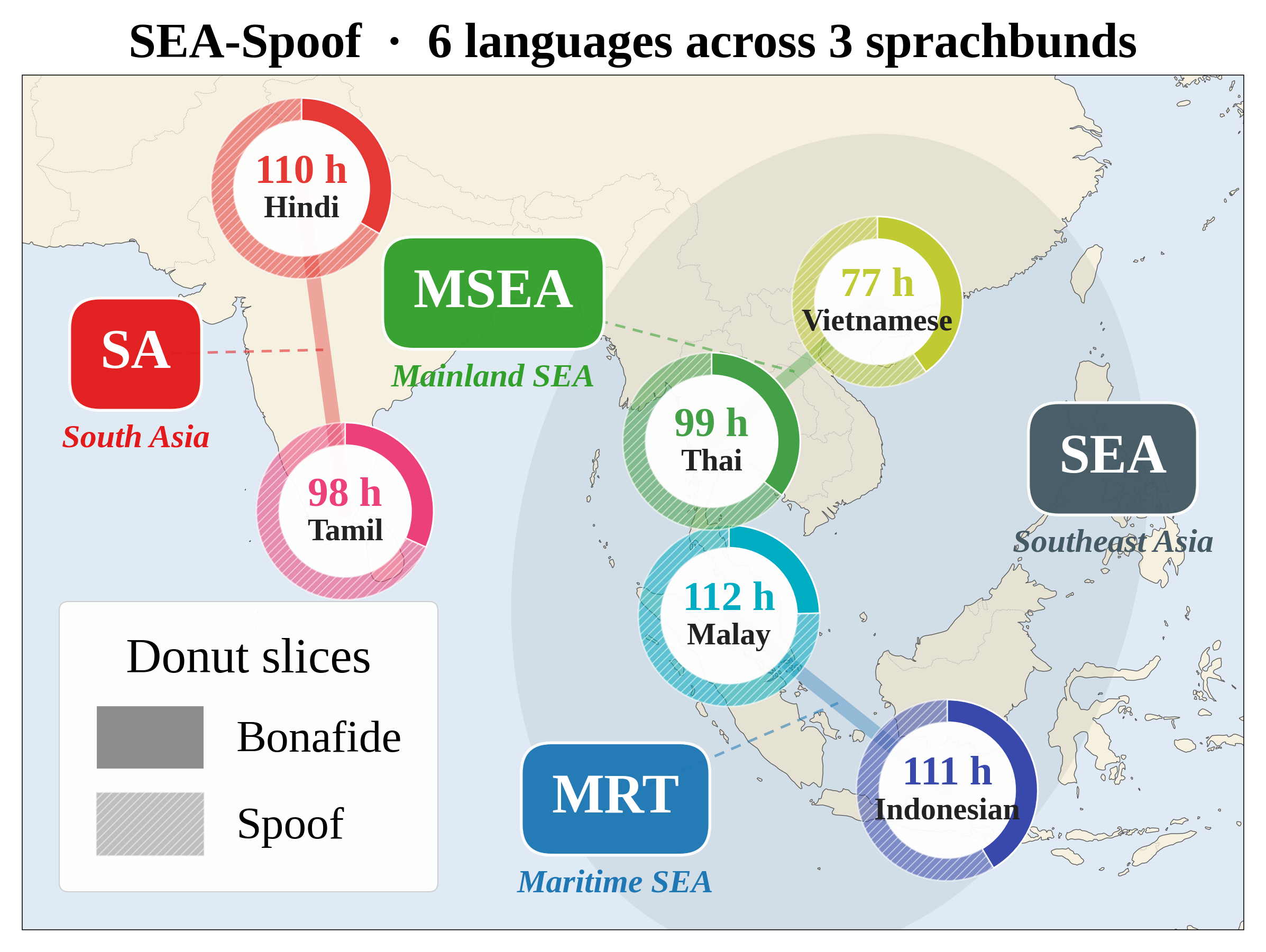 原论文 Figure 2:Evaluation languages. Six languages span South Asia, Mainland Southeast Asia, and Maritime…