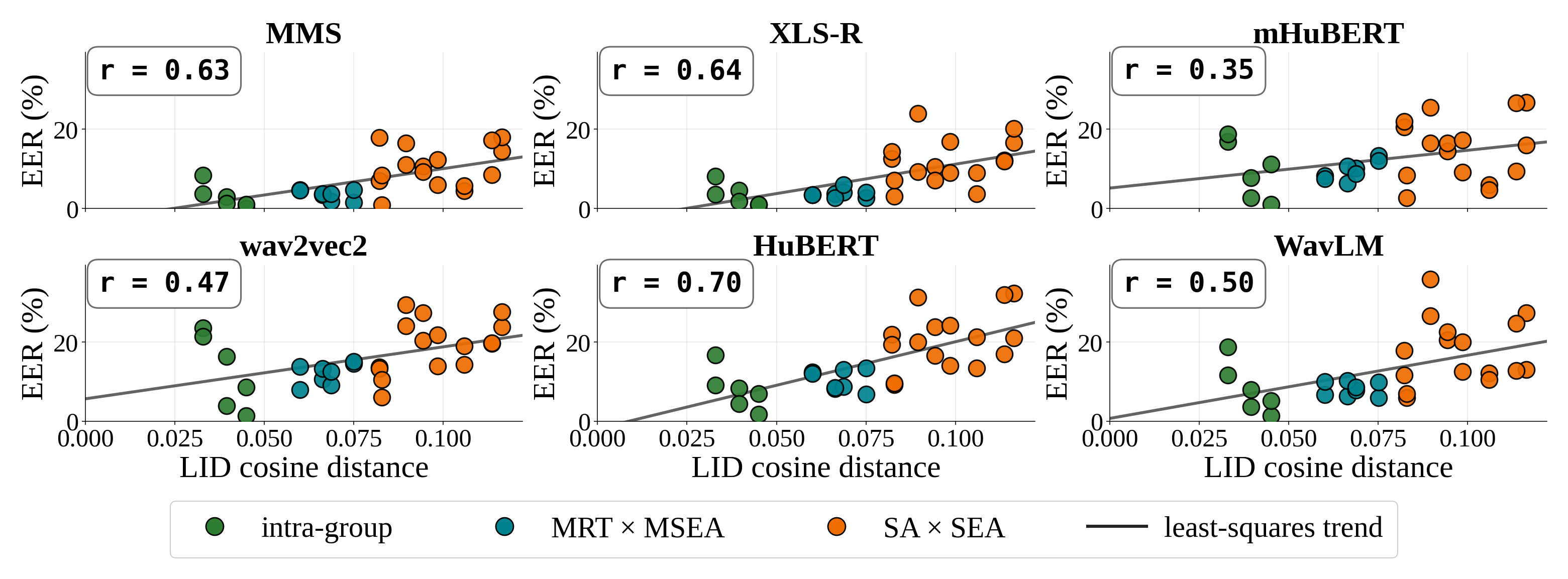 原论文 Figure 3:Language distance predicts cross-lingual difficulty.
