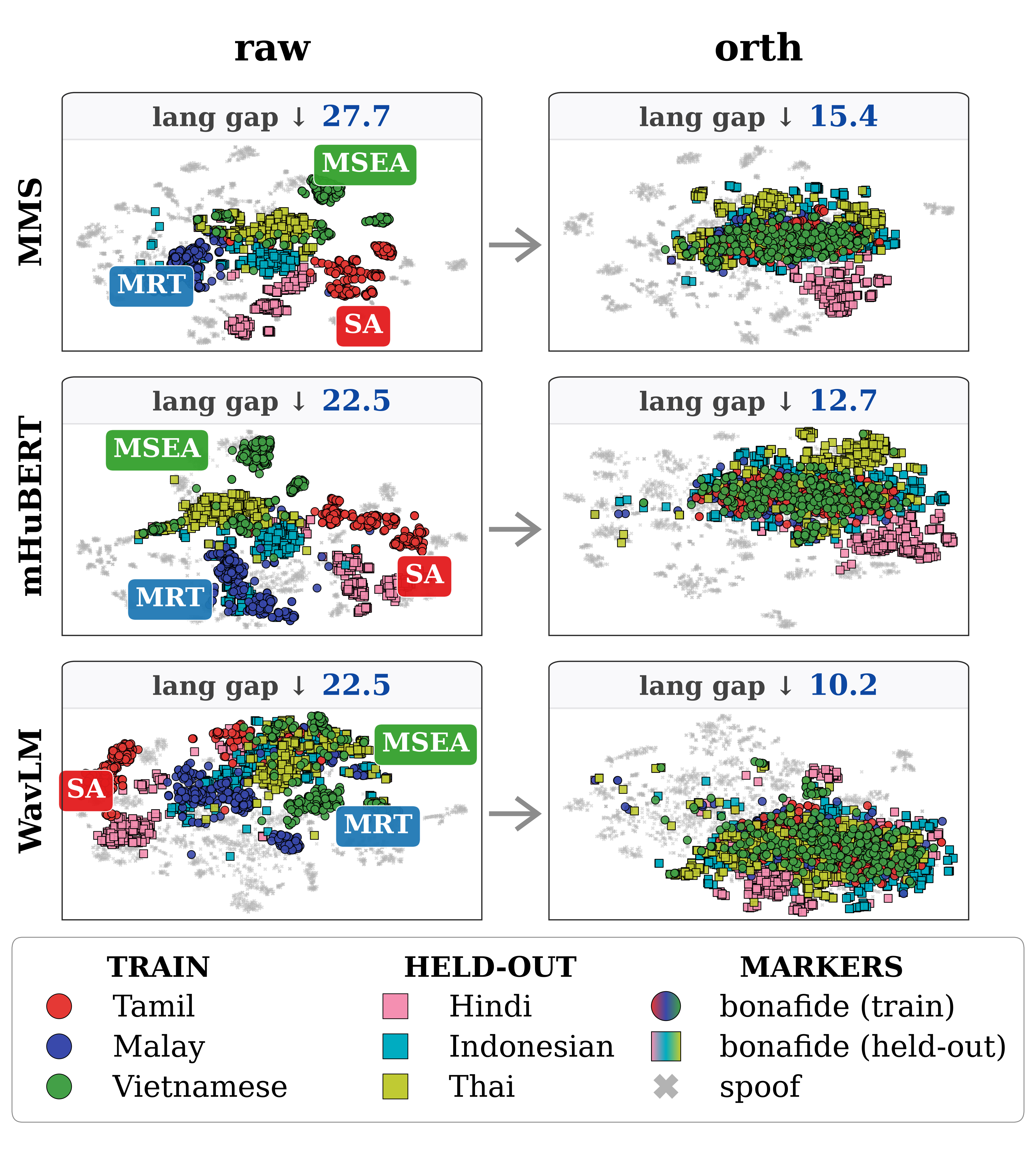 原论文 Figure 4:Representation geometry before and after orthogonalization.