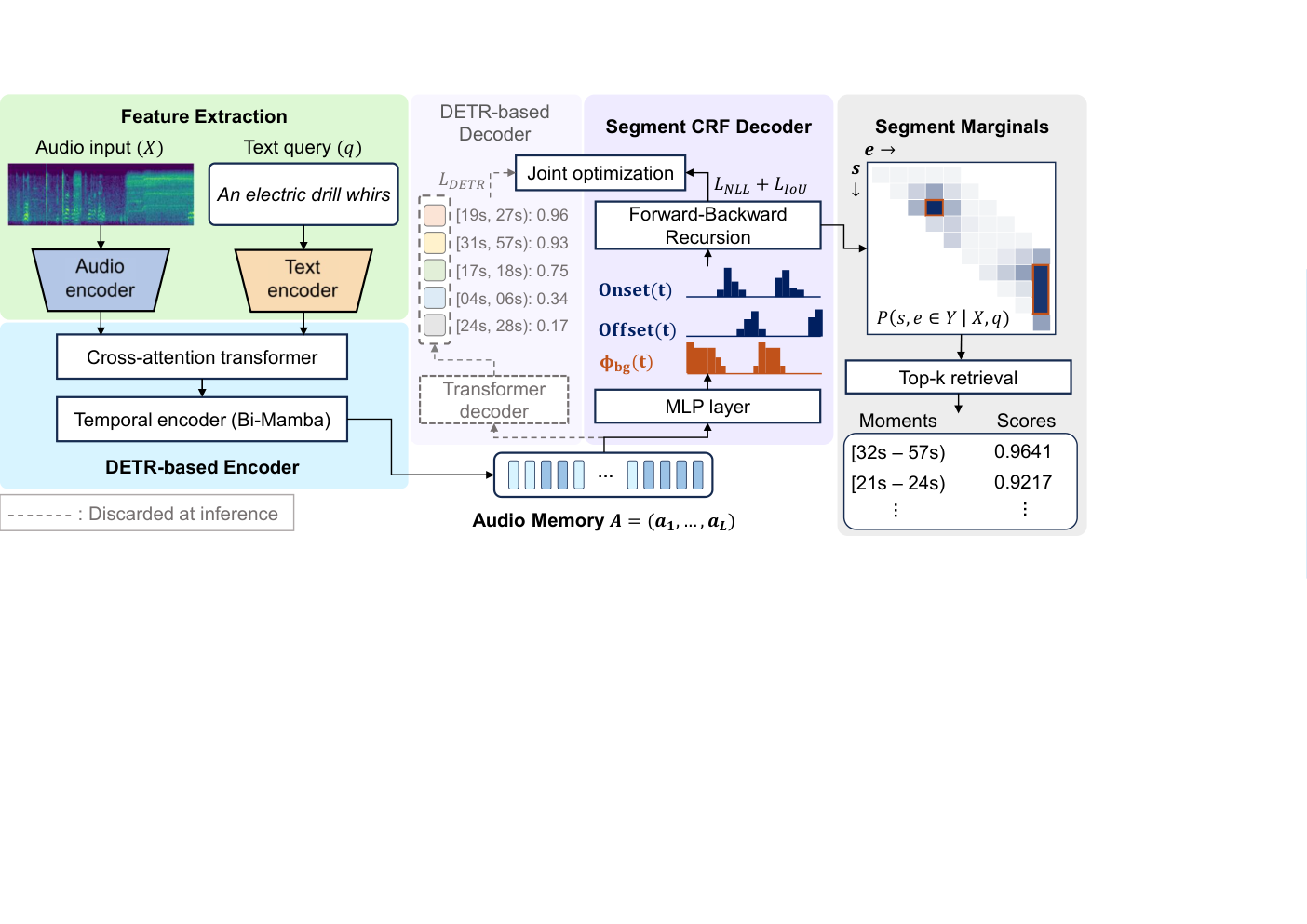 原论文 Figure 1：Overview of the proposed segmental posterior decoding framework.