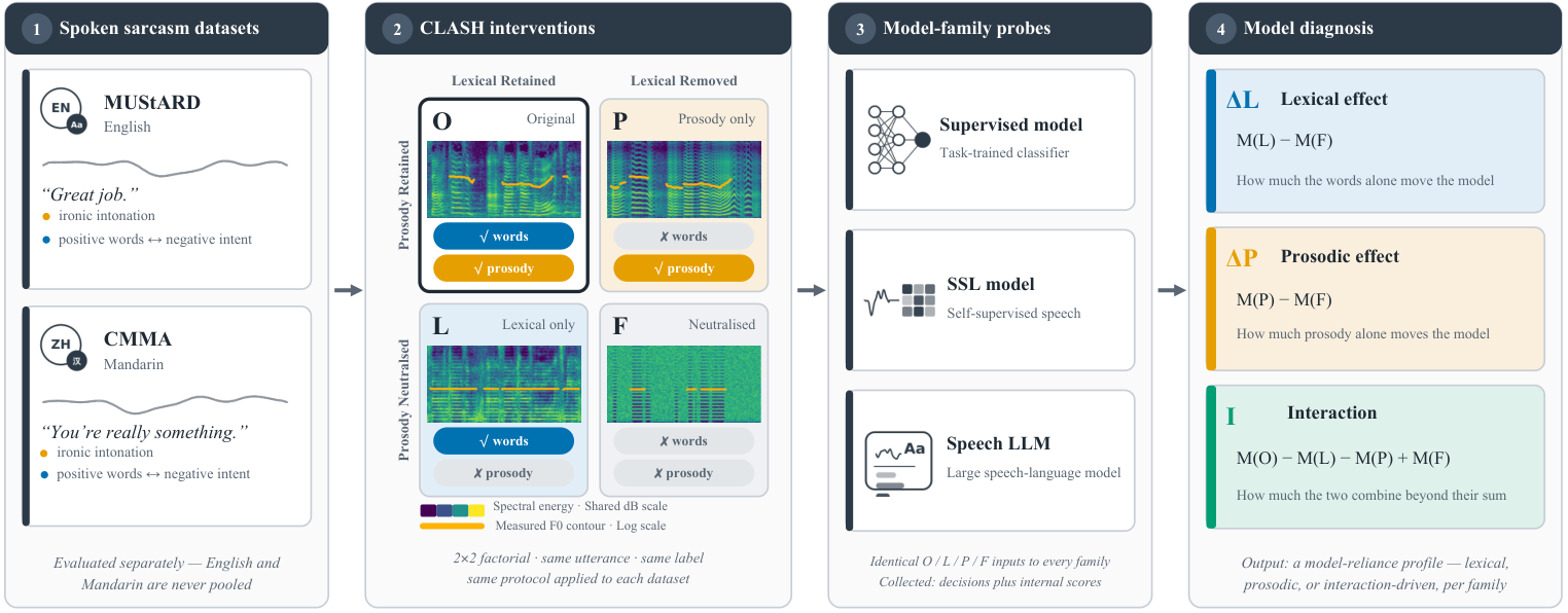 原论文 Figure 1：Overview of CLASH. Utterances from MUStARD and CMMA undergo paired interventions to form original…